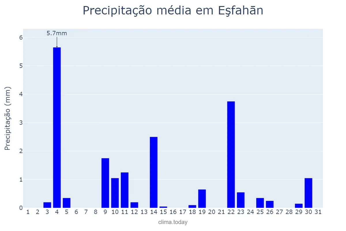 Precipitação em janeiro em Eşfahān, Eşfahān, IR