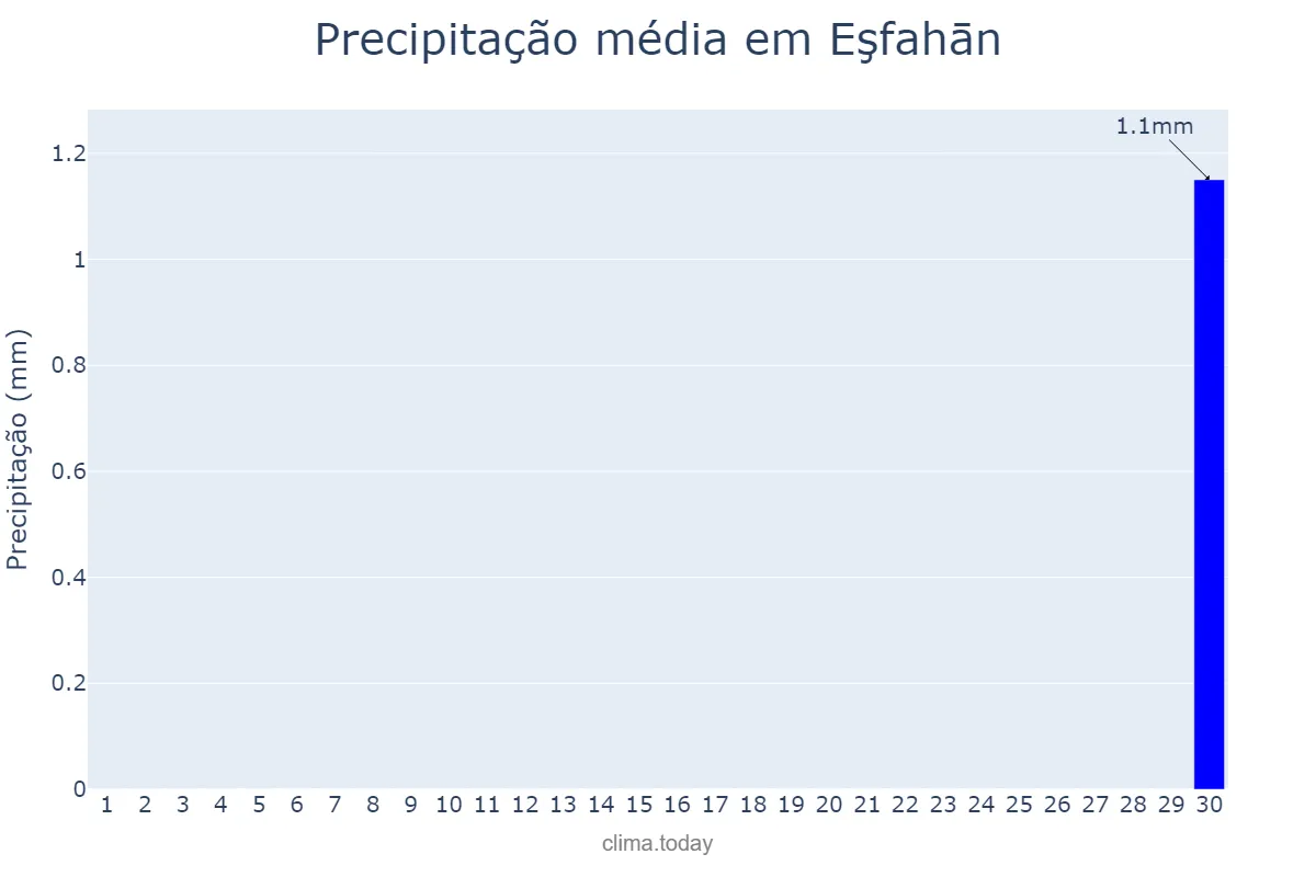 Precipitação em setembro em Eşfahān, Eşfahān, IR