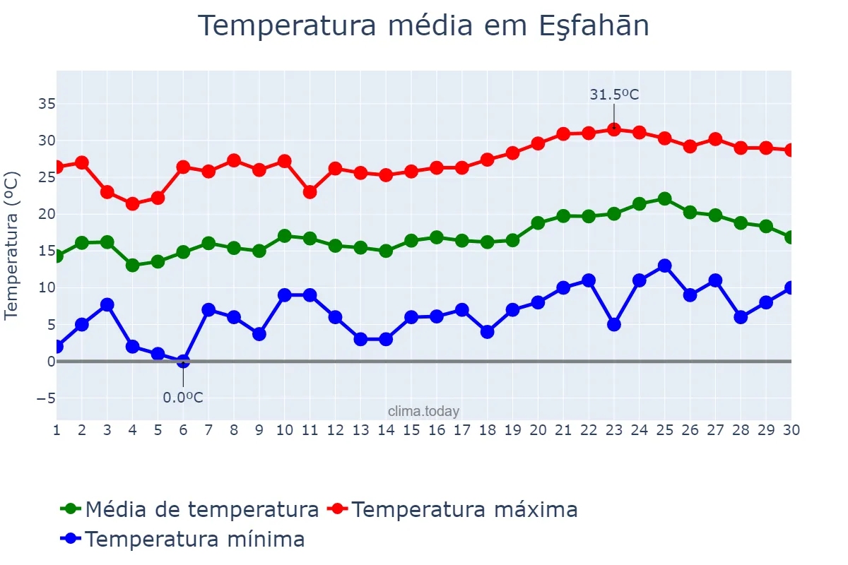 Temperatura em abril em Eşfahān, Eşfahān, IR