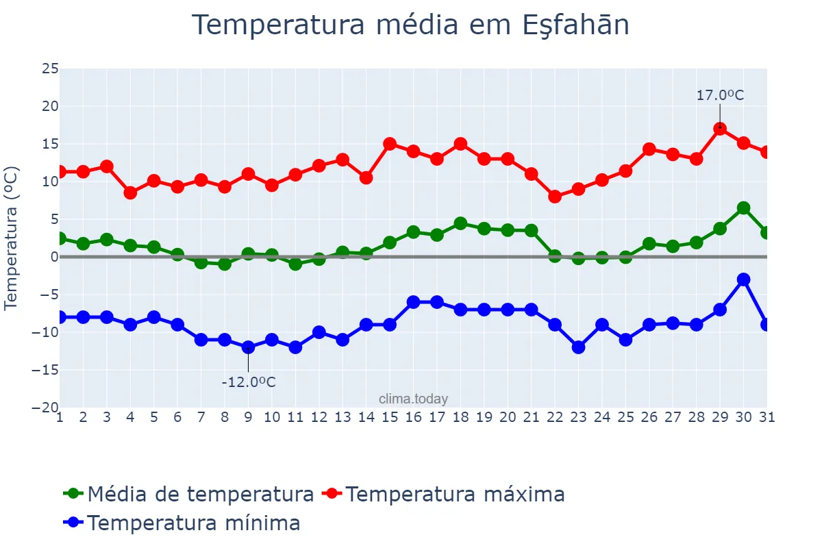 Temperatura em janeiro em Eşfahān, Eşfahān, IR