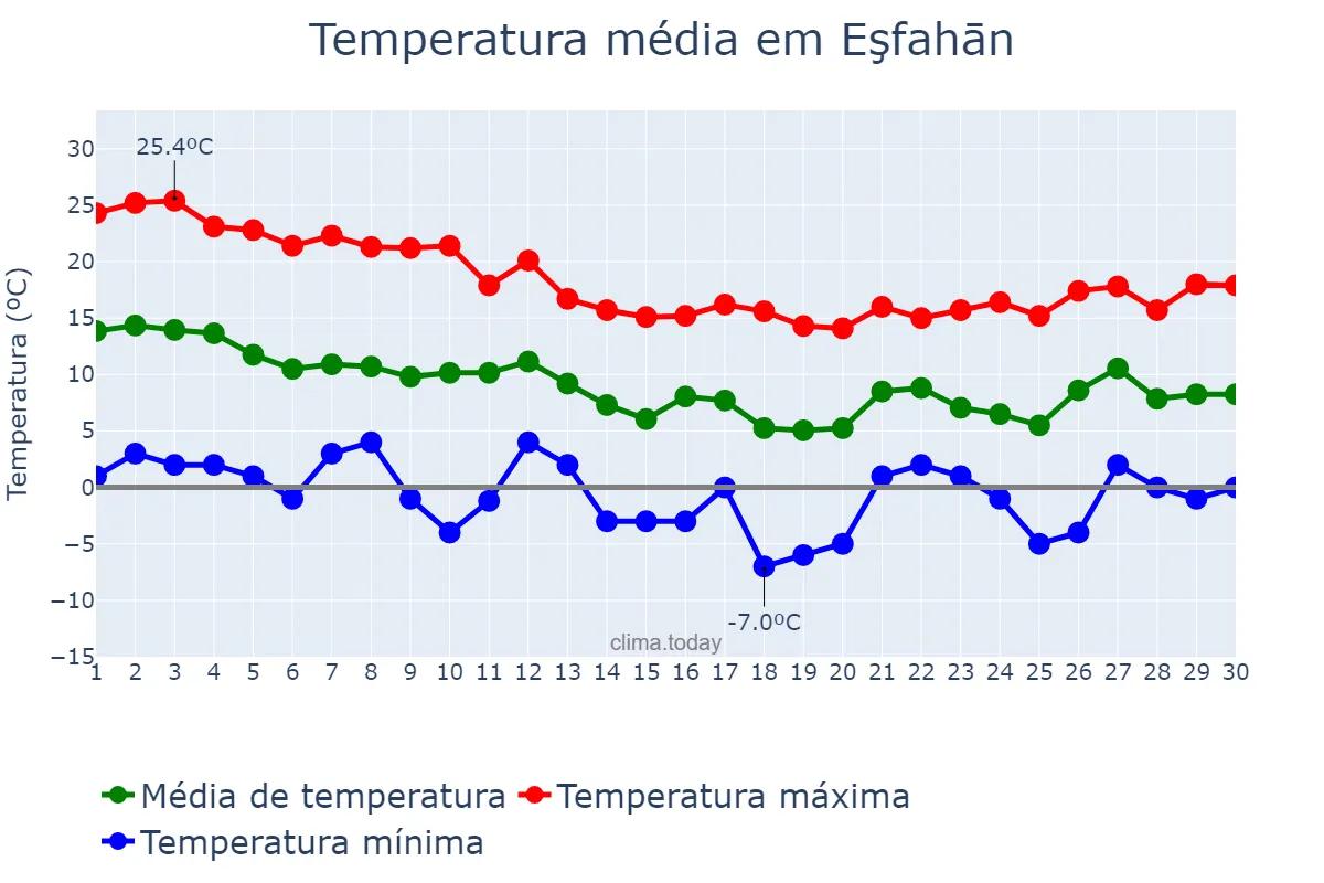 Temperatura em novembro em Eşfahān, Eşfahān, IR