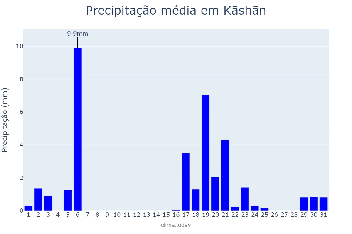 Precipitação em dezembro em Kāshān, Eşfahān, IR