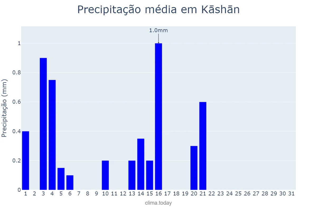 Precipitação em maio em Kāshān, Eşfahān, IR