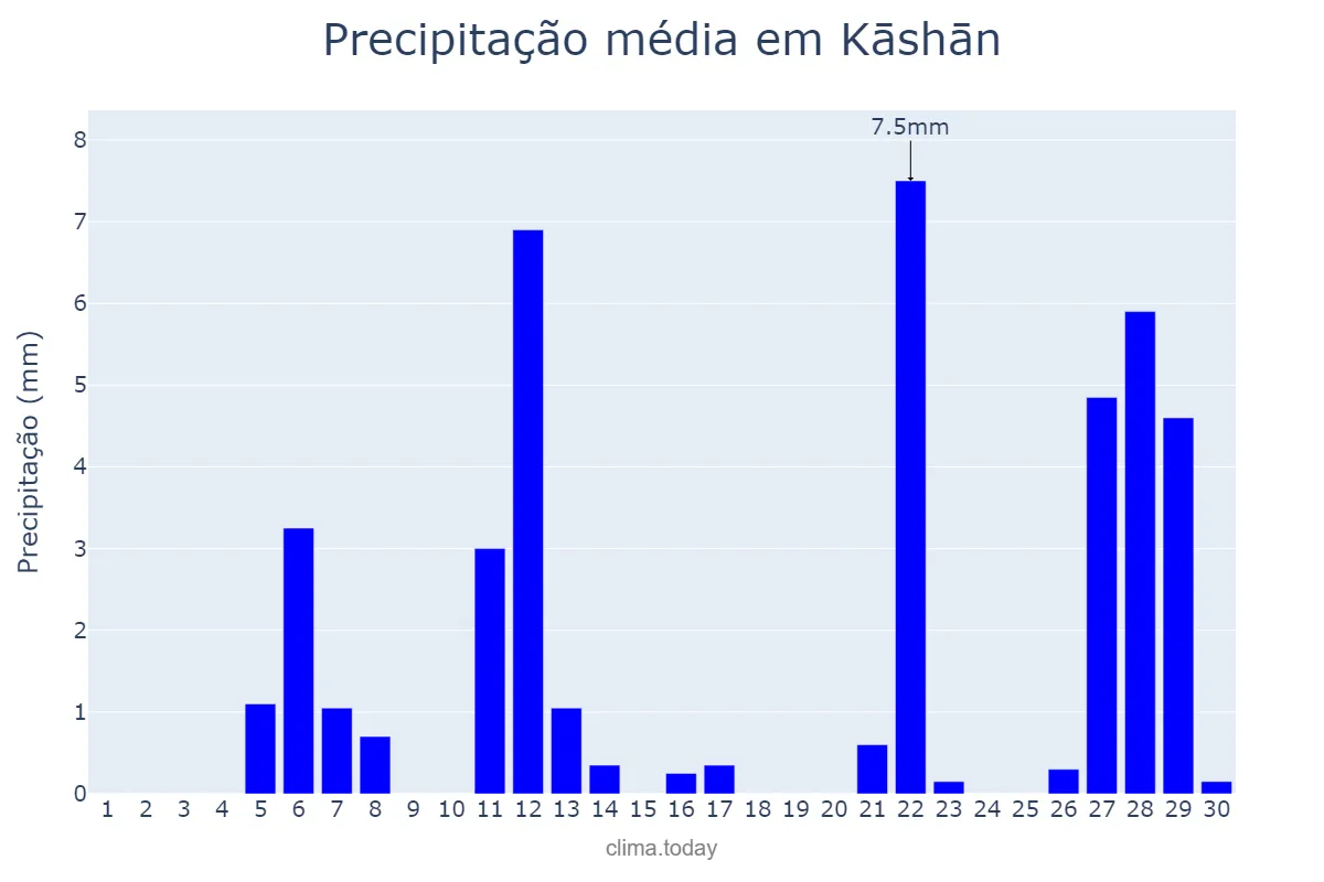 Precipitação em novembro em Kāshān, Eşfahān, IR