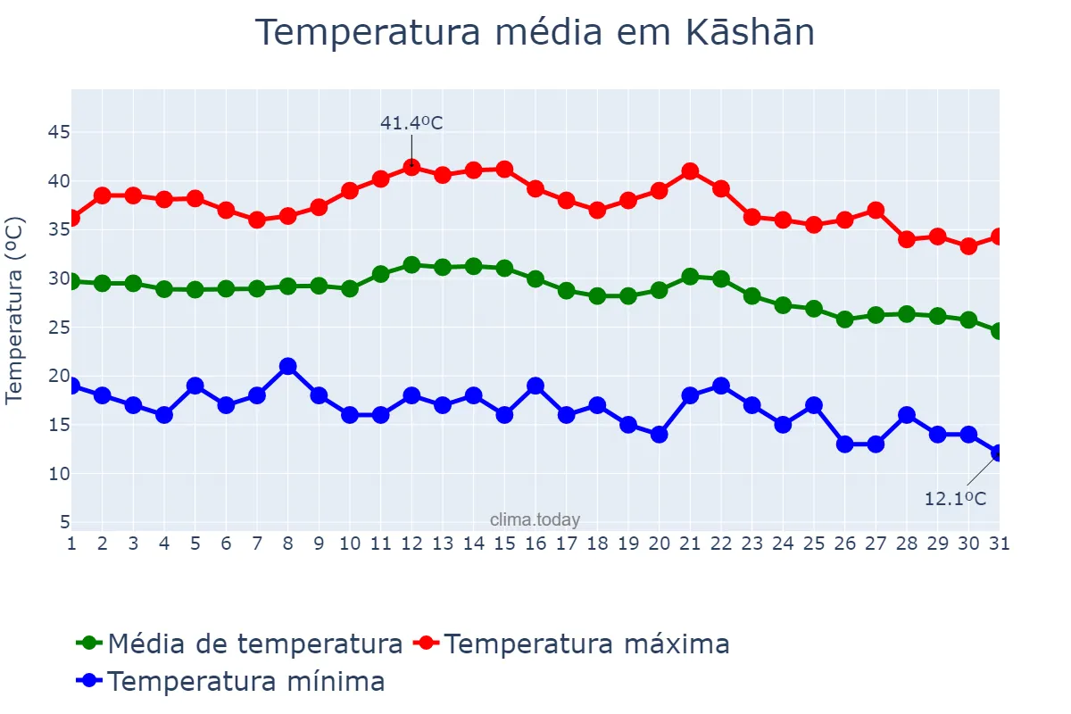 Temperatura em agosto em Kāshān, Eşfahān, IR