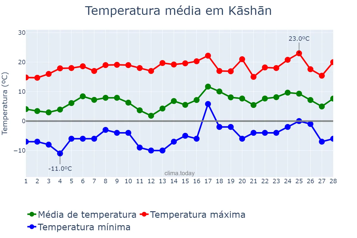 Temperatura em fevereiro em Kāshān, Eşfahān, IR