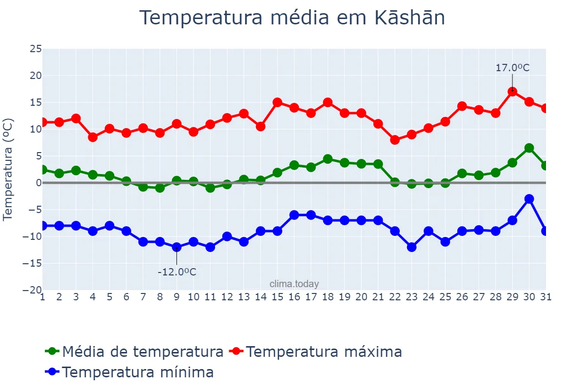 Temperatura em janeiro em Kāshān, Eşfahān, IR