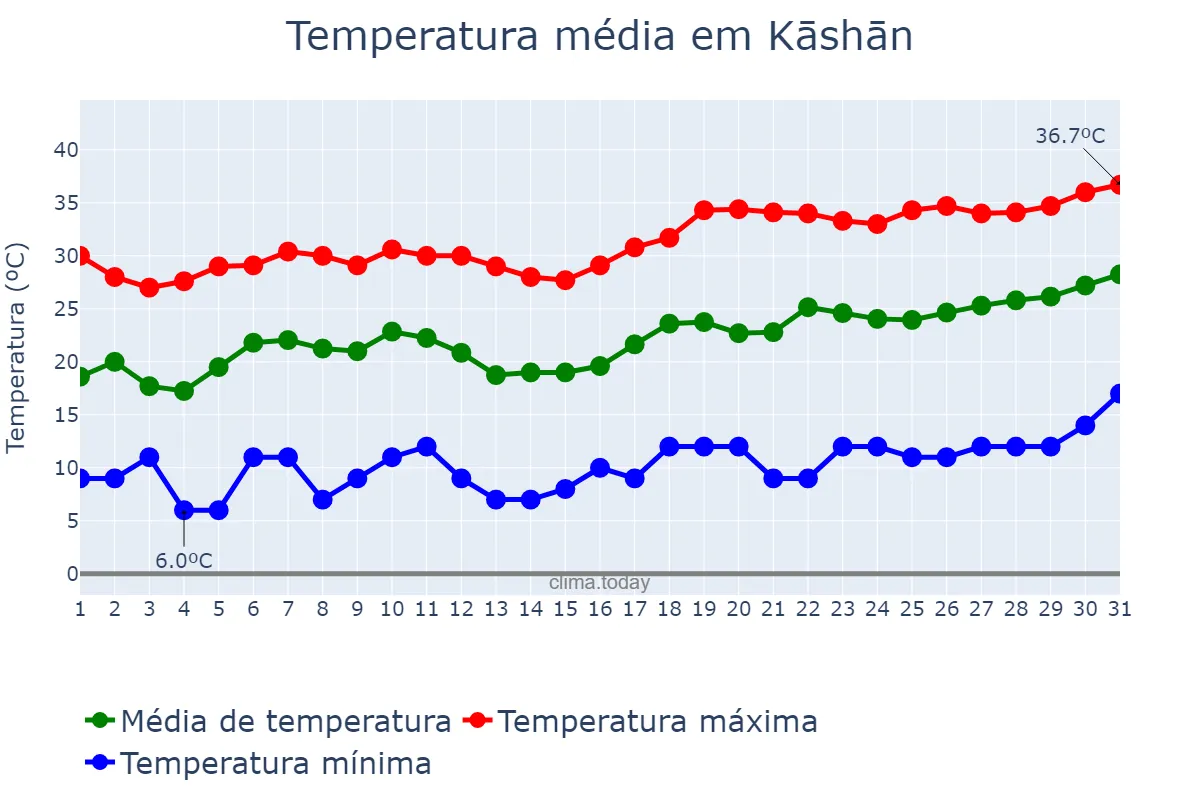 Temperatura em maio em Kāshān, Eşfahān, IR