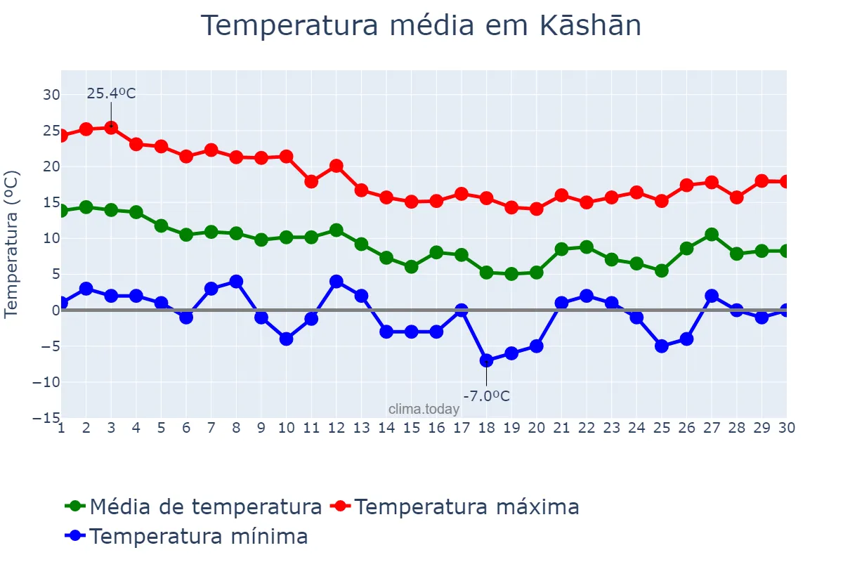 Temperatura em novembro em Kāshān, Eşfahān, IR