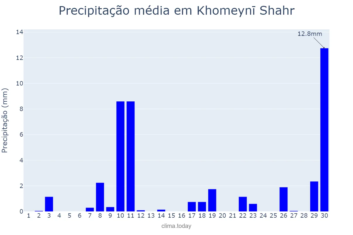 Precipitação em abril em Khomeynī Shahr, Eşfahān, IR