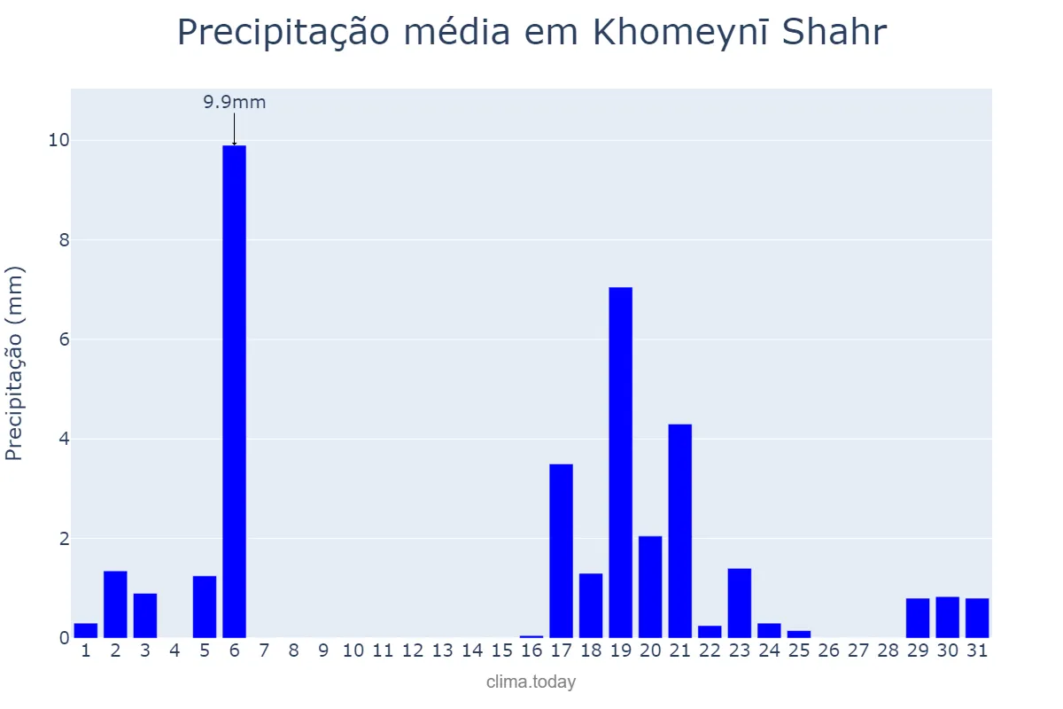 Precipitação em dezembro em Khomeynī Shahr, Eşfahān, IR