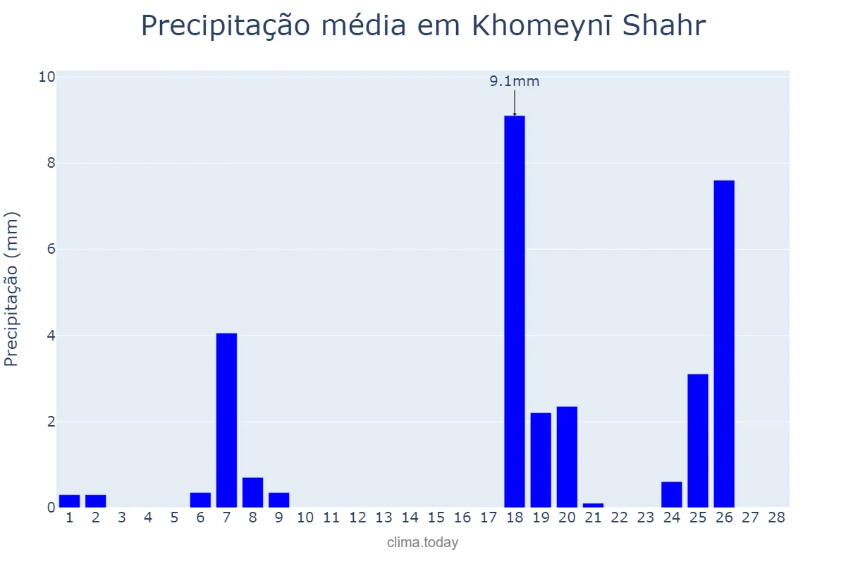 Precipitação em fevereiro em Khomeynī Shahr, Eşfahān, IR