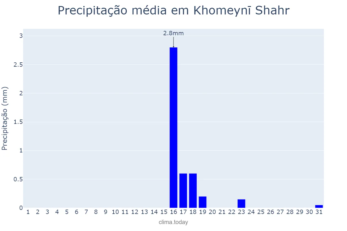 Precipitação em julho em Khomeynī Shahr, Eşfahān, IR