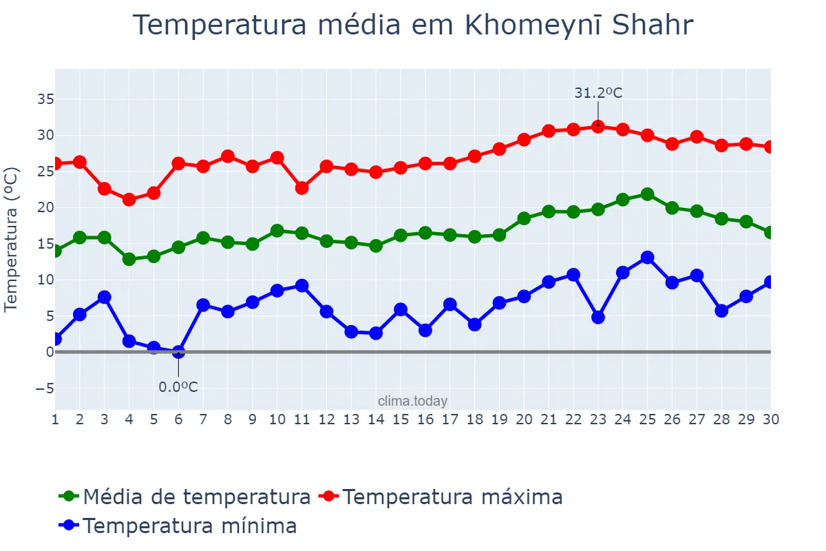 Temperatura em abril em Khomeynī Shahr, Eşfahān, IR