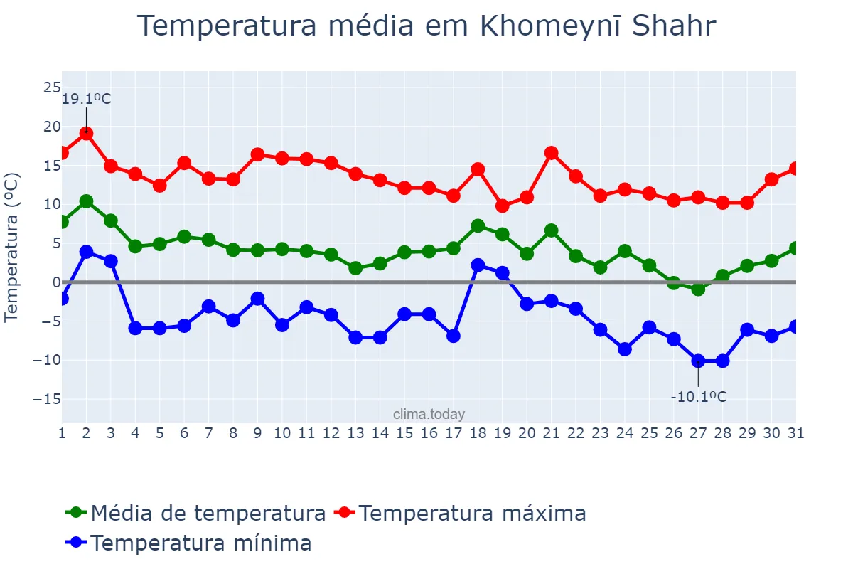 Temperatura em dezembro em Khomeynī Shahr, Eşfahān, IR