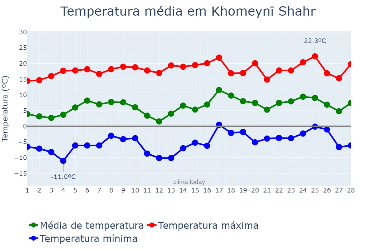 Temperatura em fevereiro em Khomeynī Shahr, Eşfahān, IR