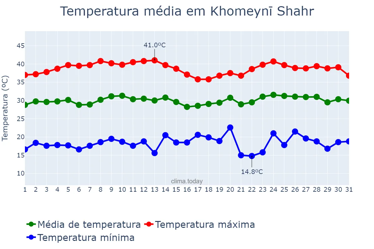 Temperatura em julho em Khomeynī Shahr, Eşfahān, IR