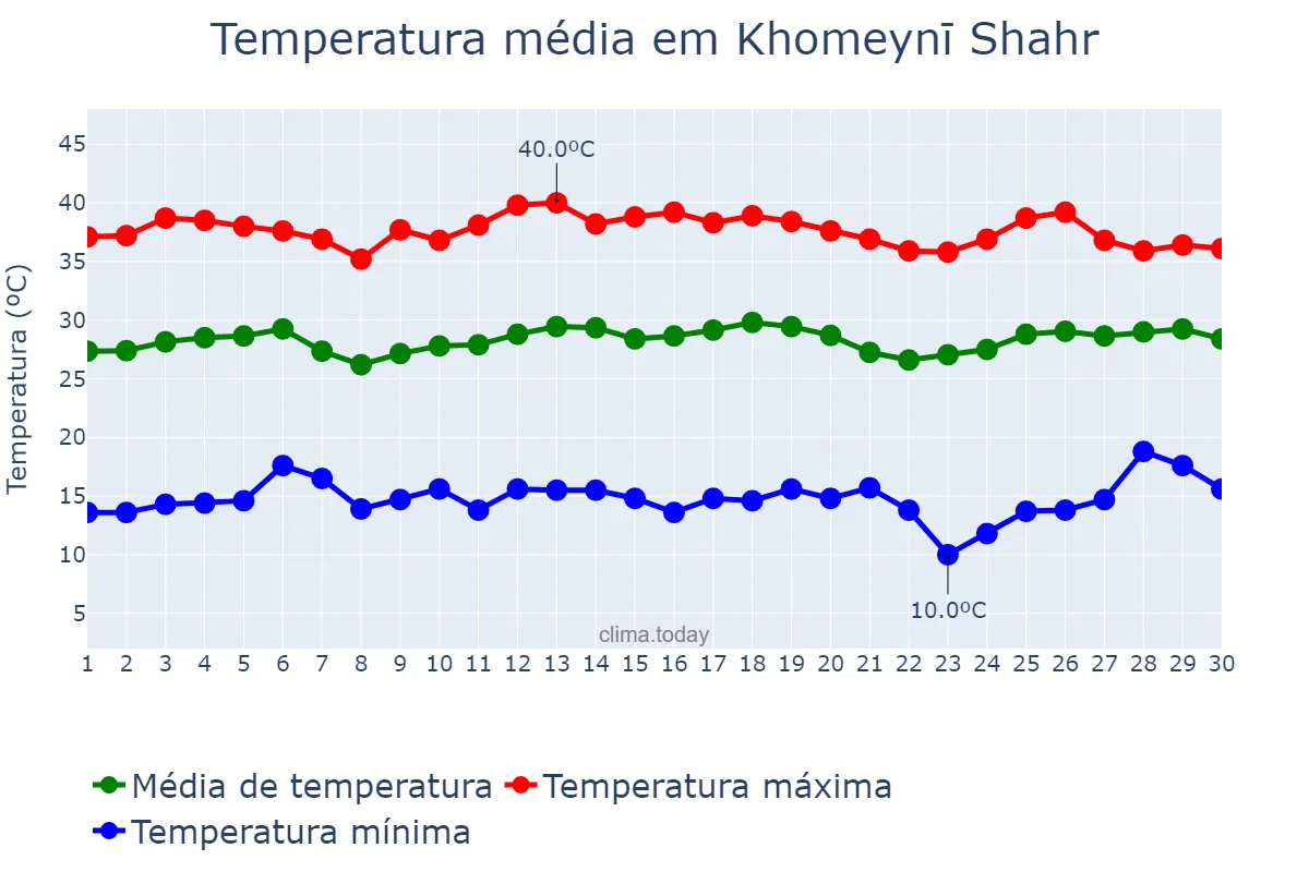 Temperatura em junho em Khomeynī Shahr, Eşfahān, IR