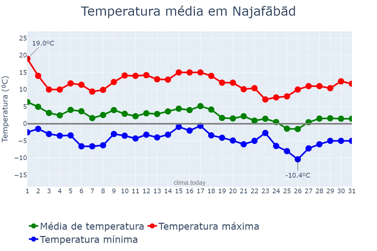 Temperatura em dezembro em Najafābād, Eşfahān, IR