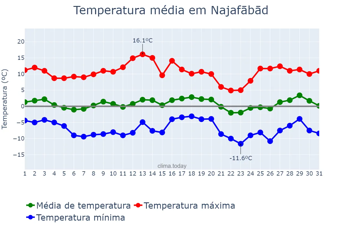 Temperatura em janeiro em Najafābād, Eşfahān, IR