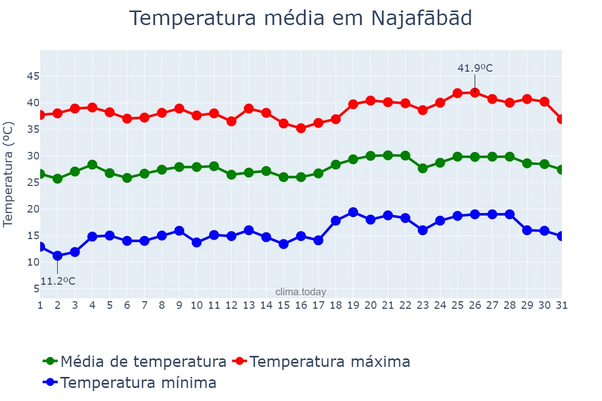 Temperatura em julho em Najafābād, Eşfahān, IR