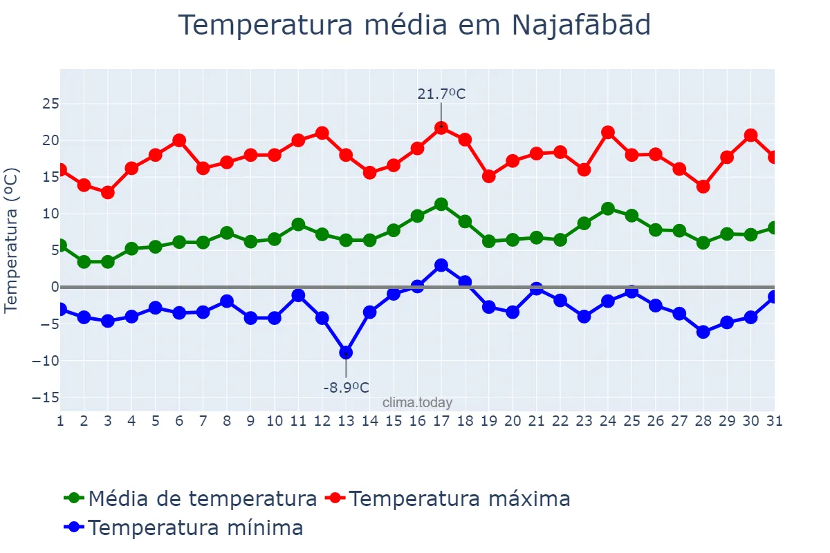 Temperatura em marco em Najafābād, Eşfahān, IR