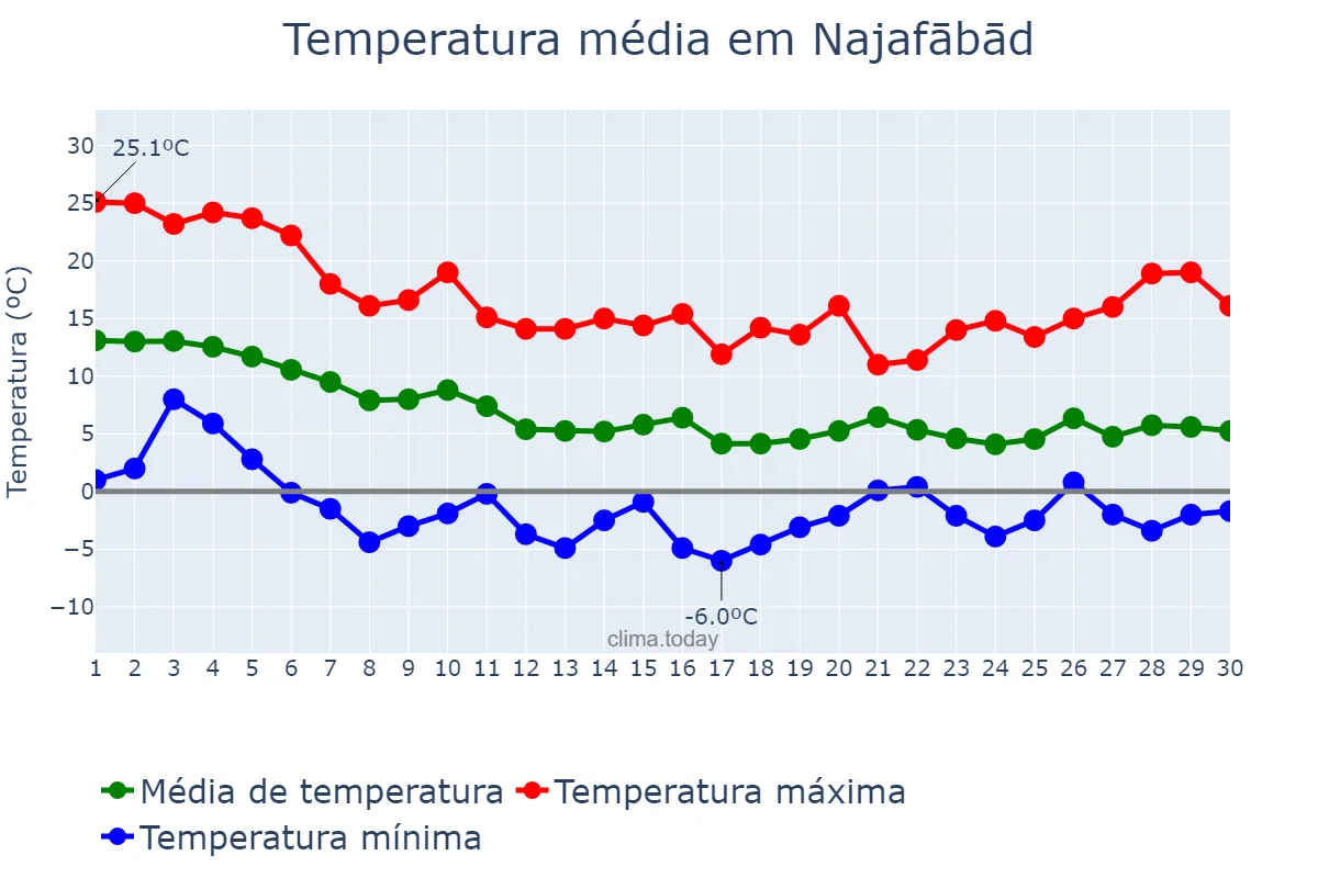 Temperatura em novembro em Najafābād, Eşfahān, IR