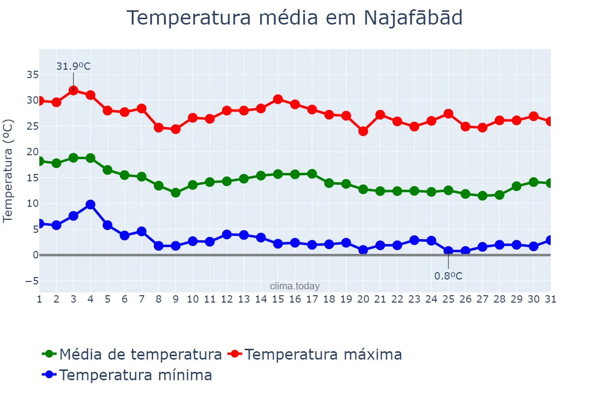 Temperatura em outubro em Najafābād, Eşfahān, IR