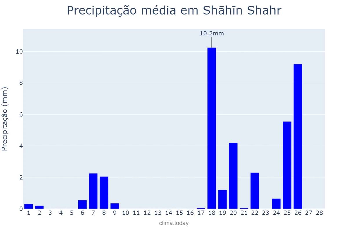 Precipitação em fevereiro em Shāhīn Shahr, Eşfahān, IR