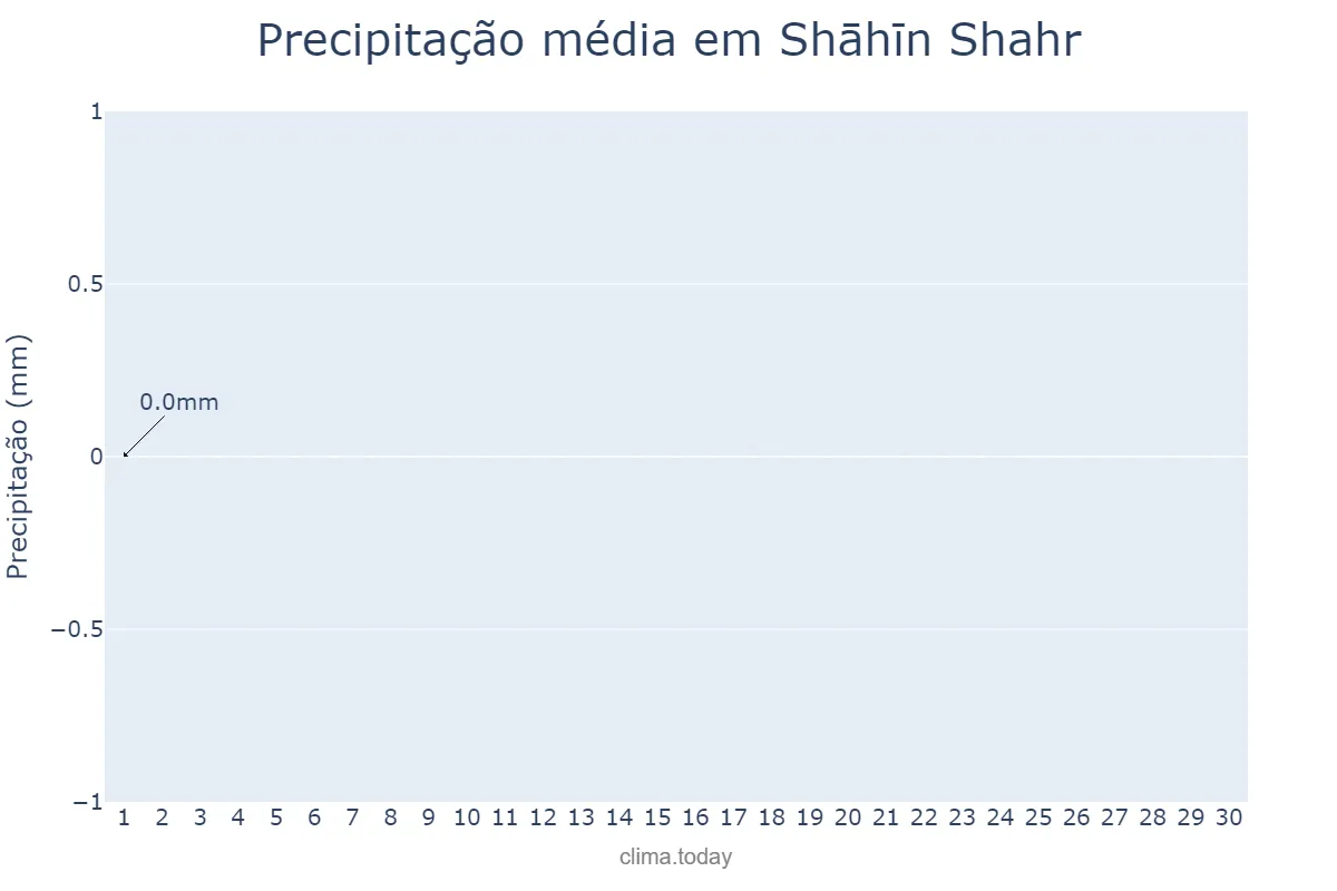 Precipitação em junho em Shāhīn Shahr, Eşfahān, IR