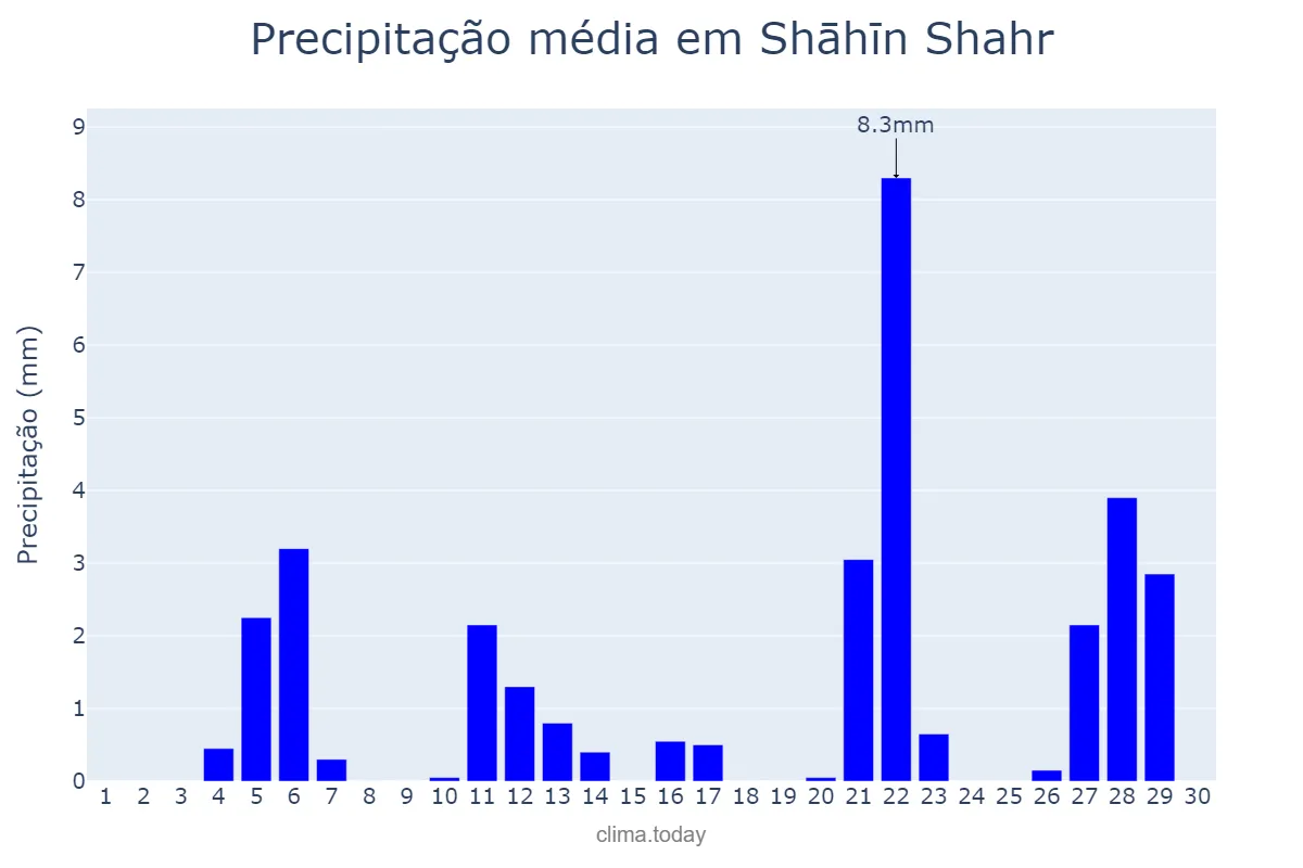 Precipitação em novembro em Shāhīn Shahr, Eşfahān, IR