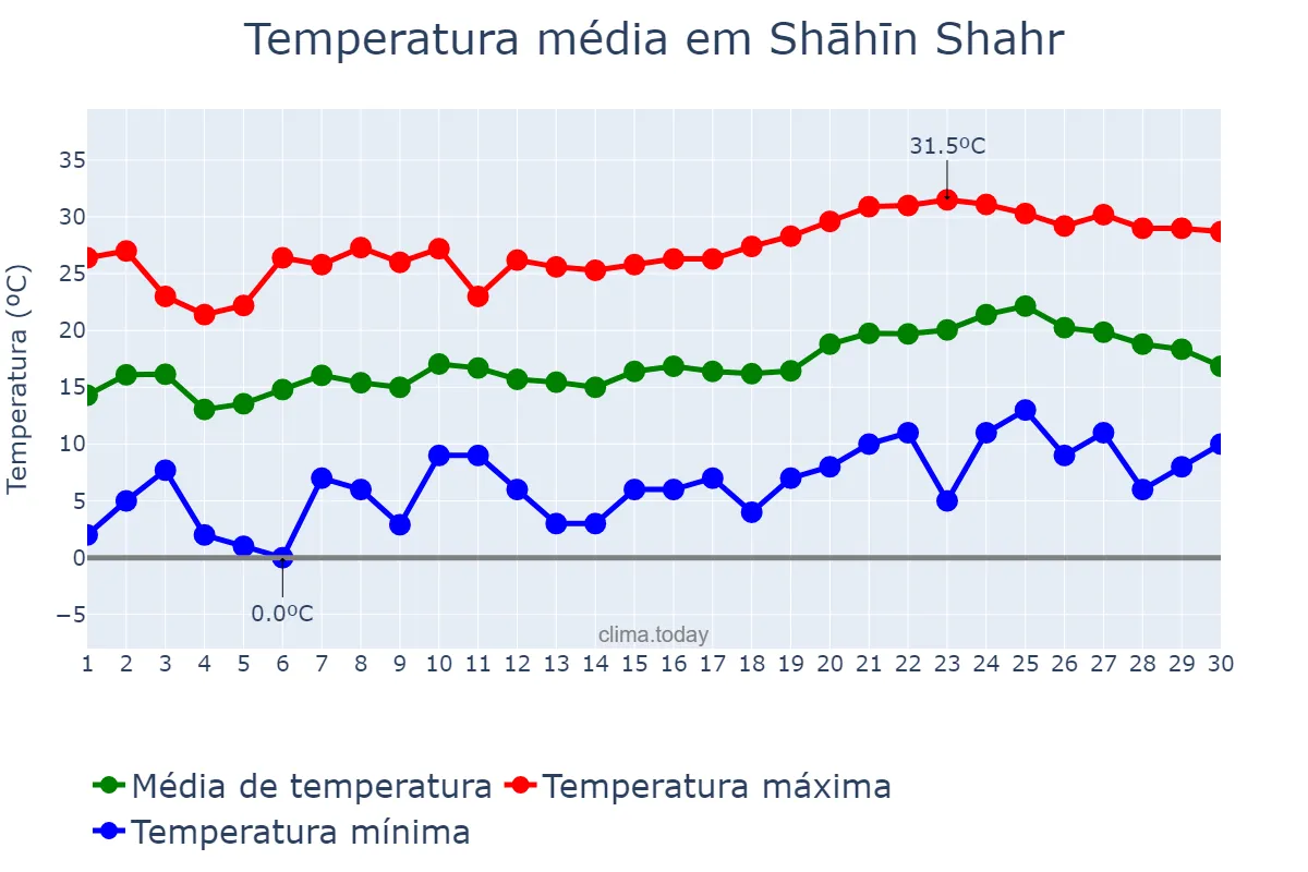 Temperatura em abril em Shāhīn Shahr, Eşfahān, IR