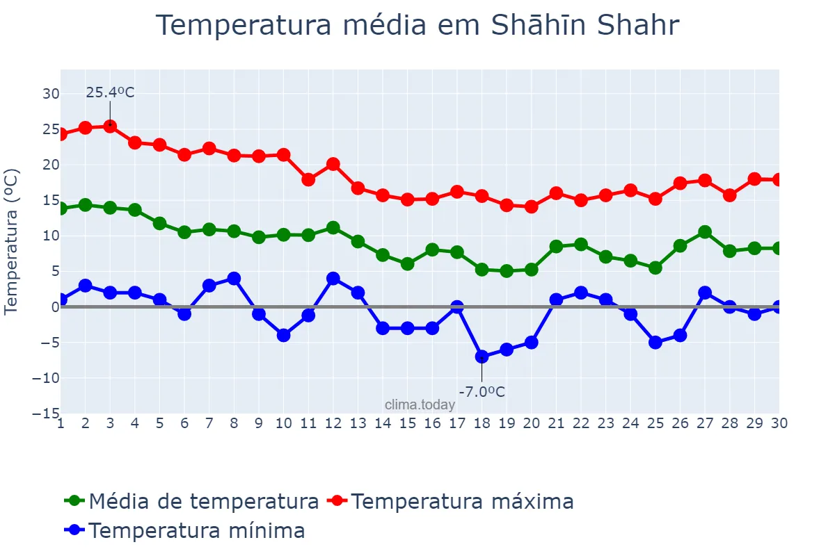 Temperatura em novembro em Shāhīn Shahr, Eşfahān, IR