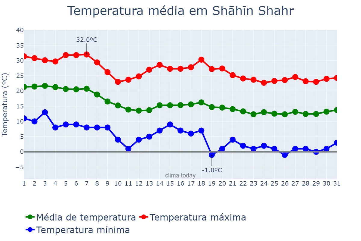 Temperatura em outubro em Shāhīn Shahr, Eşfahān, IR