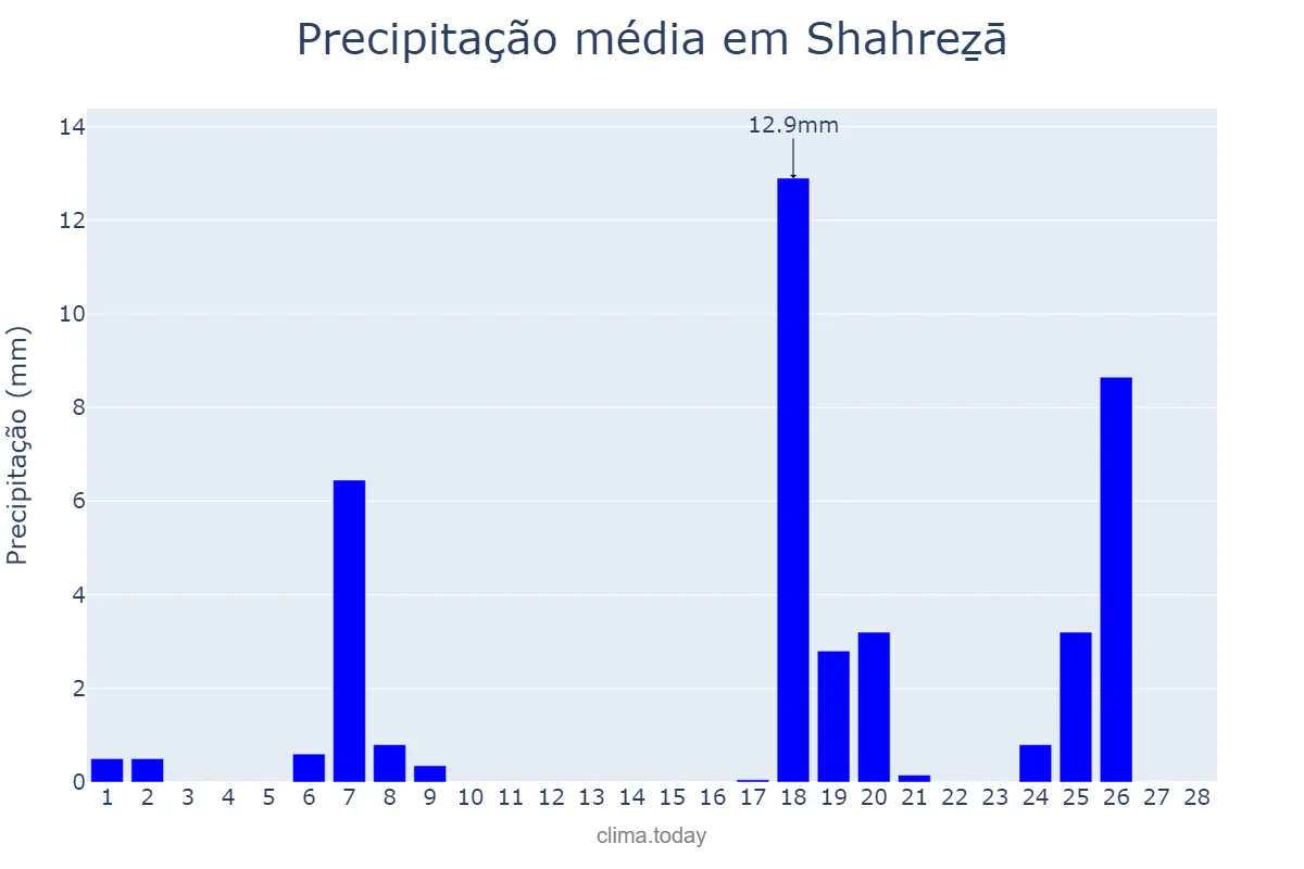 Precipitação em fevereiro em Shahreẕā, Eşfahān, IR