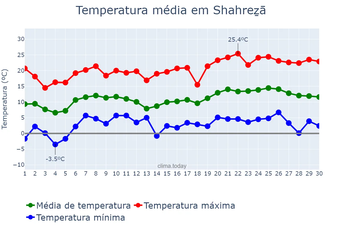Temperatura em abril em Shahreẕā, Eşfahān, IR