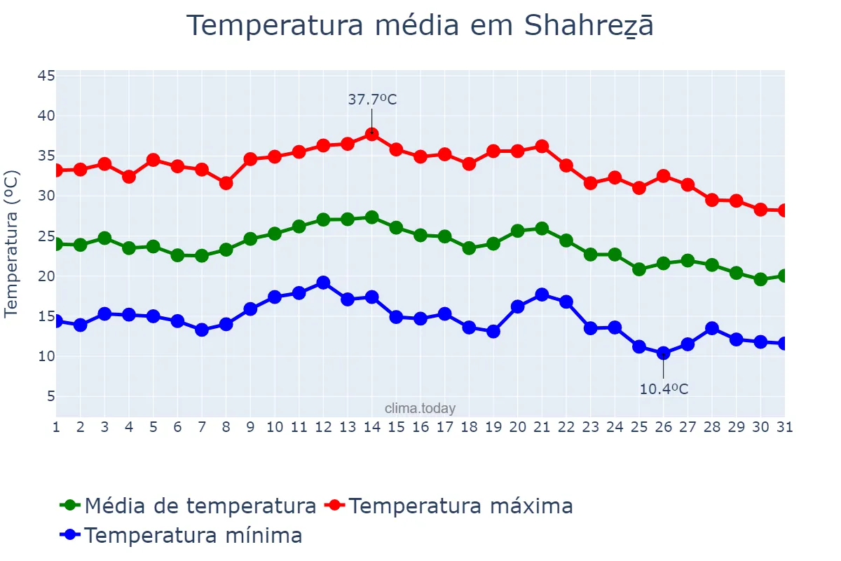 Temperatura em agosto em Shahreẕā, Eşfahān, IR