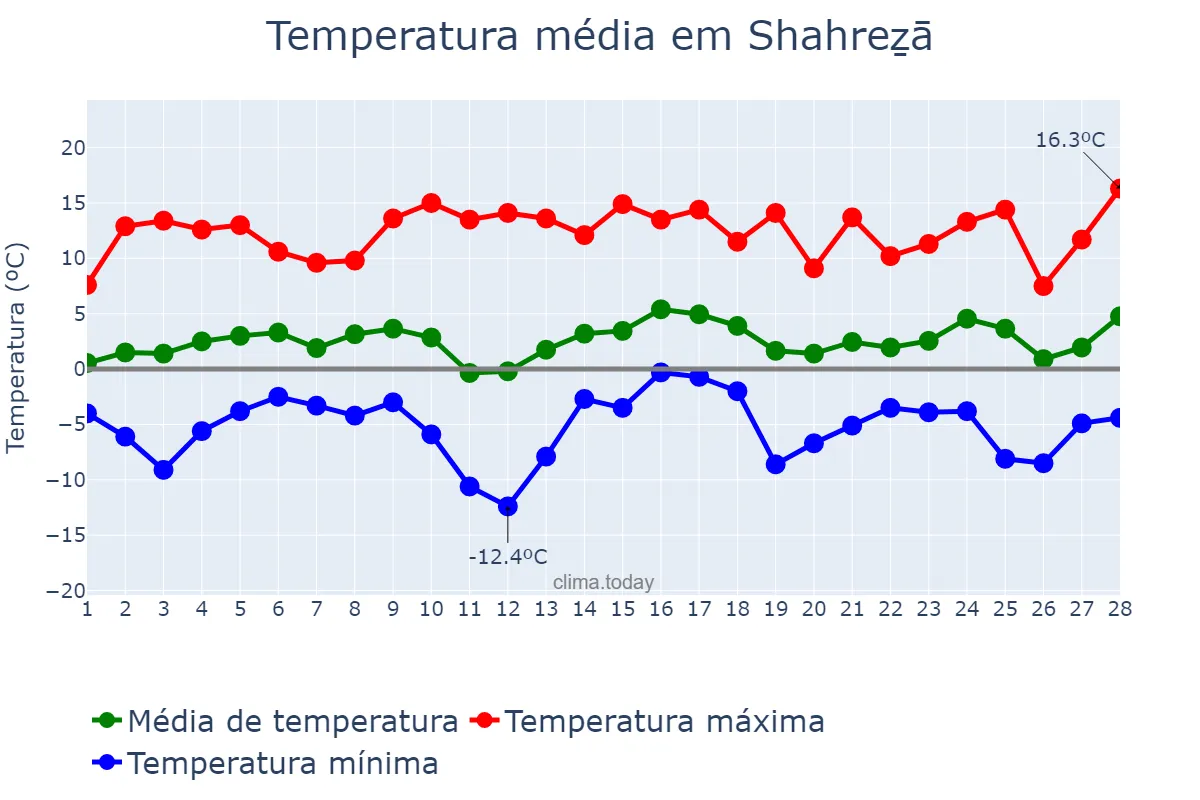 Temperatura em fevereiro em Shahreẕā, Eşfahān, IR