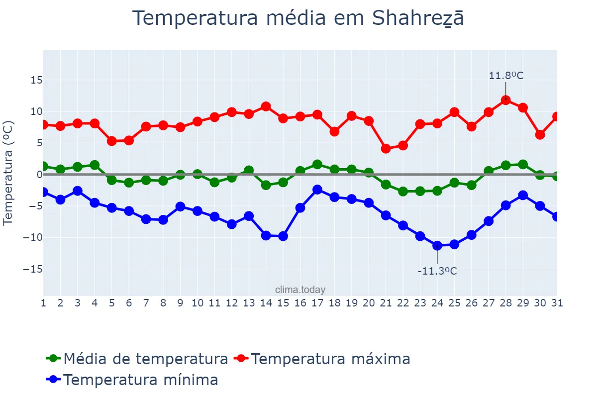 Temperatura em janeiro em Shahreẕā, Eşfahān, IR