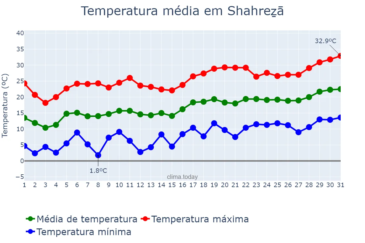 Temperatura em maio em Shahreẕā, Eşfahān, IR