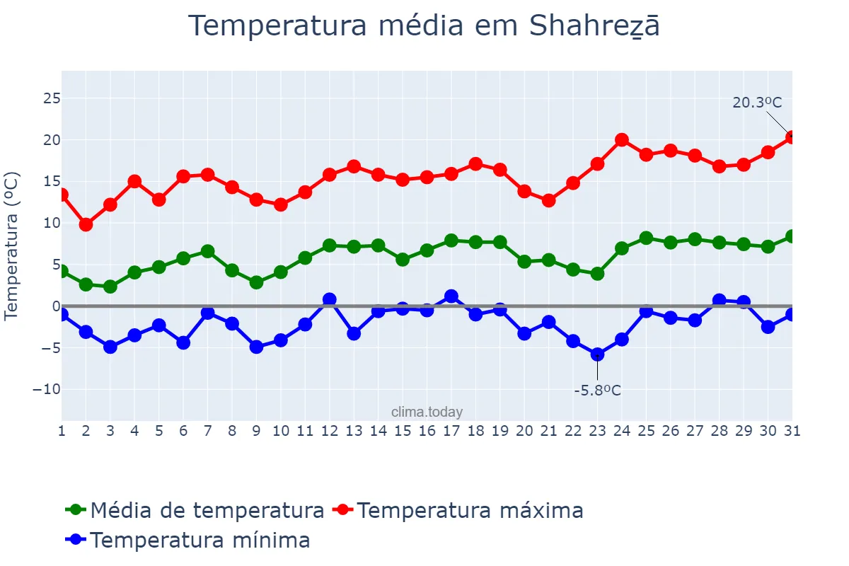 Temperatura em marco em Shahreẕā, Eşfahān, IR