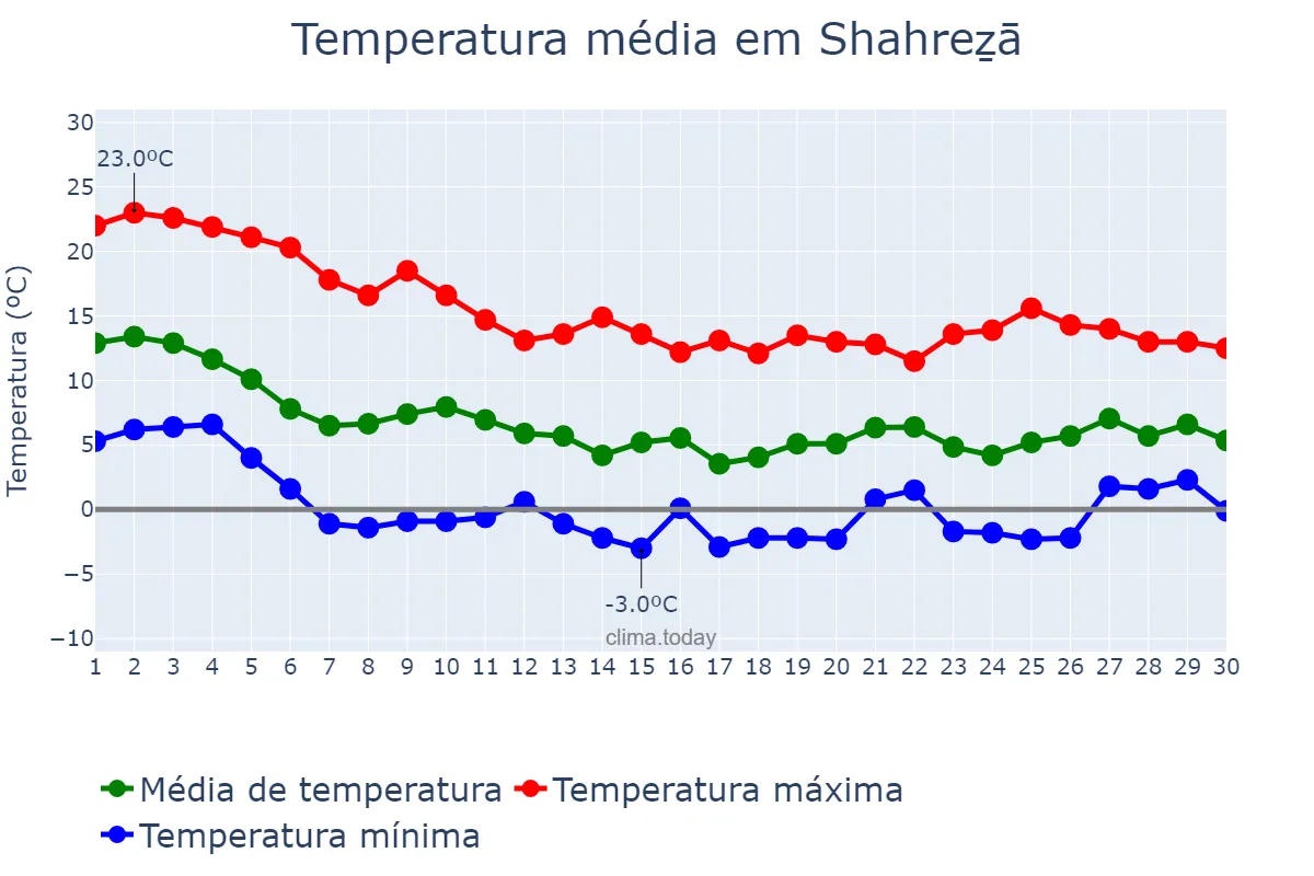 Temperatura em novembro em Shahreẕā, Eşfahān, IR