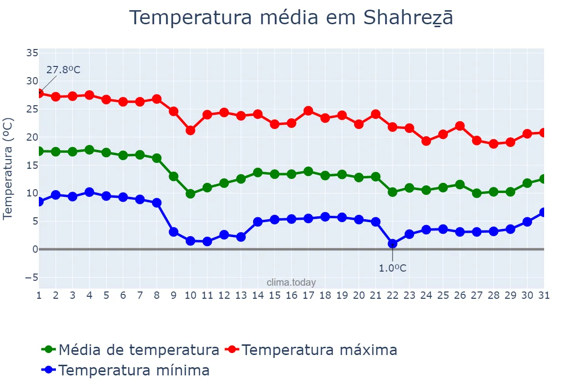 Temperatura em outubro em Shahreẕā, Eşfahān, IR