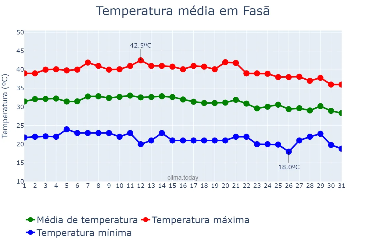 Temperatura em agosto em Fasā, Fārs, IR