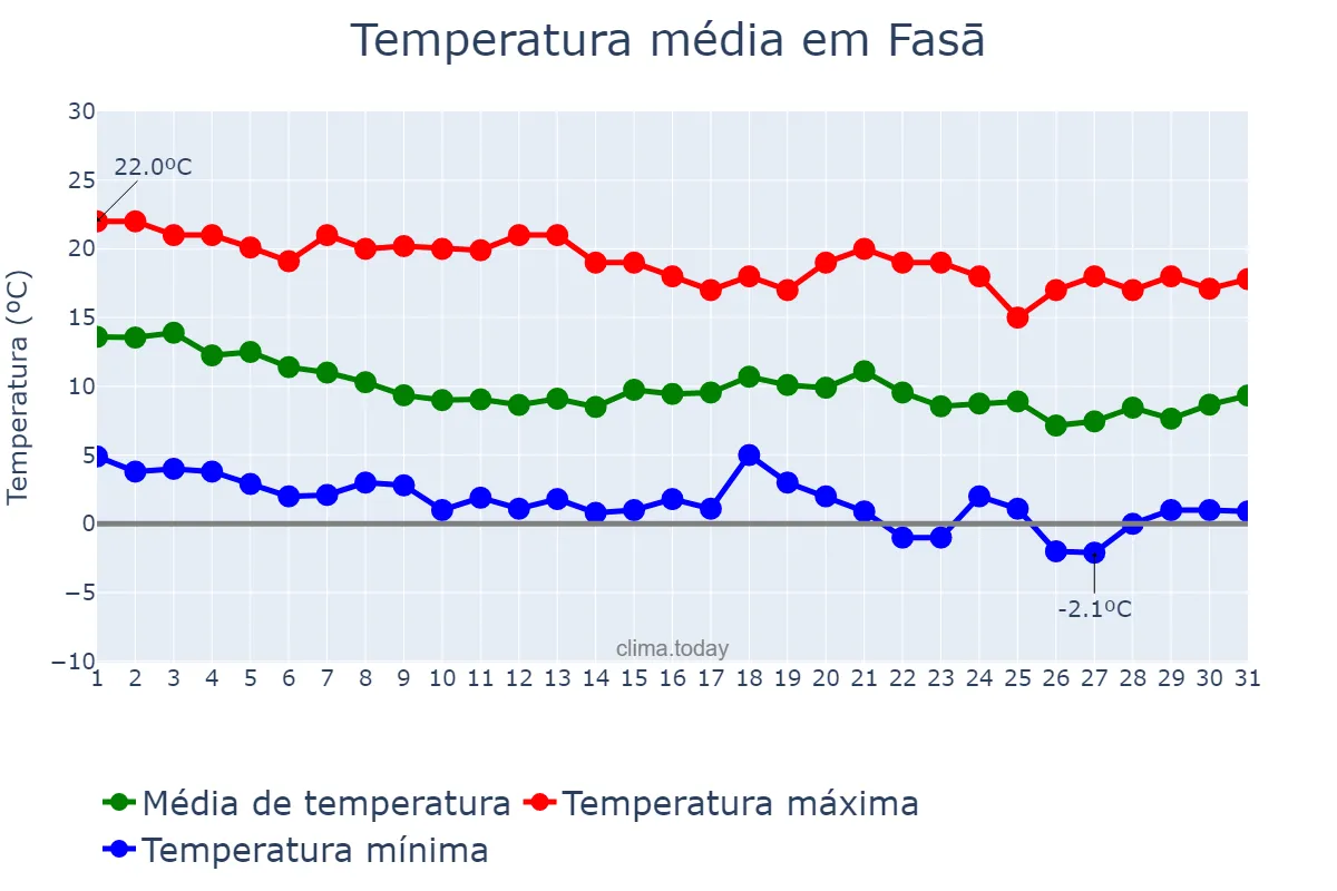 Temperatura em dezembro em Fasā, Fārs, IR