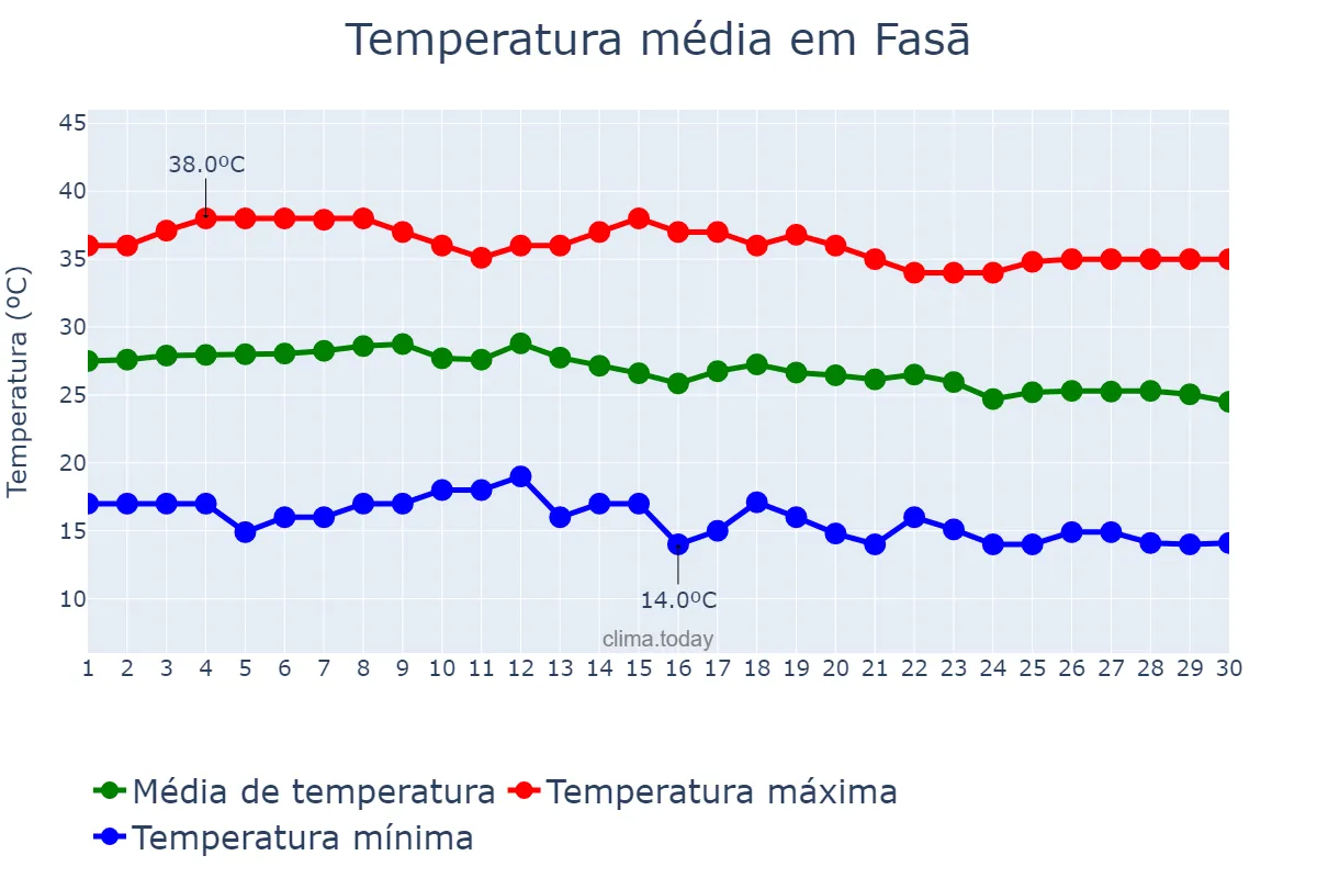 Temperatura em setembro em Fasā, Fārs, IR