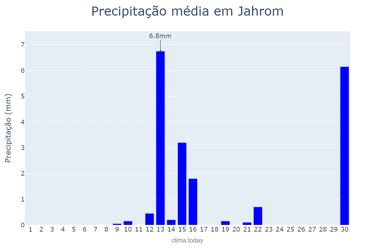 Precipitação em abril em Jahrom, Fārs, IR