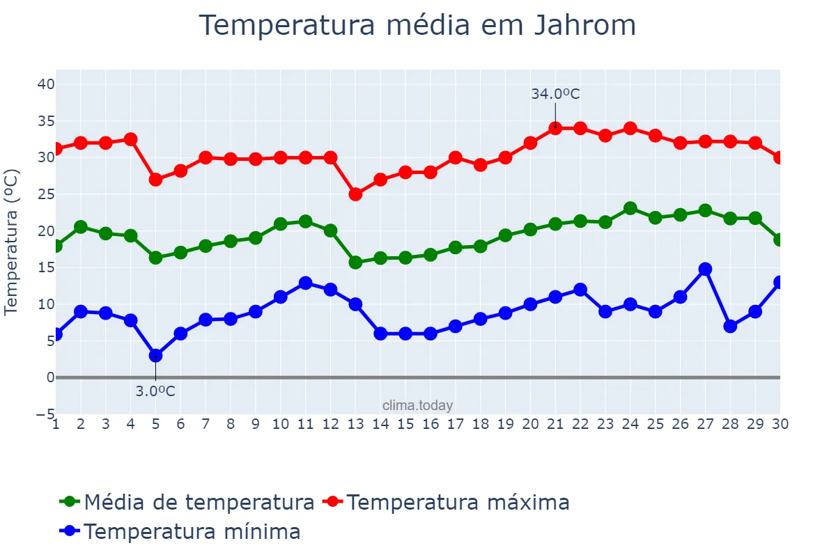 Temperatura em abril em Jahrom, Fārs, IR