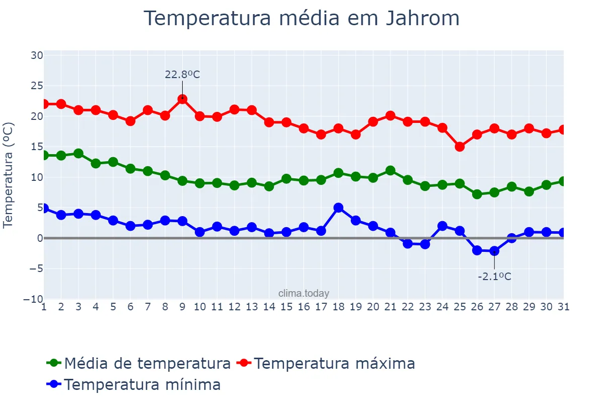 Temperatura em dezembro em Jahrom, Fārs, IR
