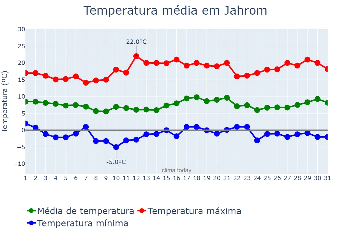 Temperatura em janeiro em Jahrom, Fārs, IR